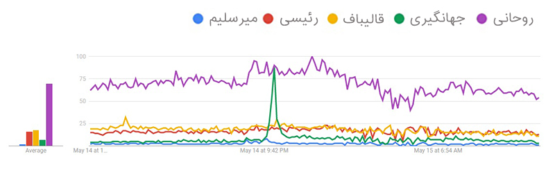 چگونگی سوگیری جستجوی کاربران در روزهای منتهی به انتخابات