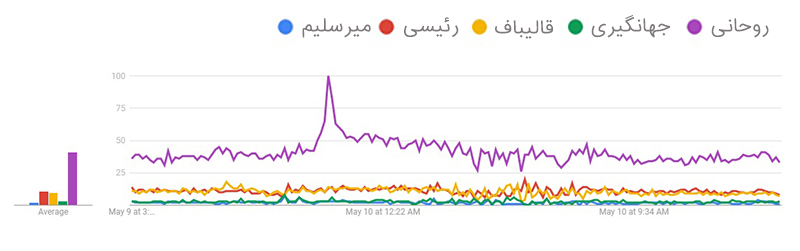 چگونگی سوگیری جستجوی کاربران در روزهای منتهی به انتخابات